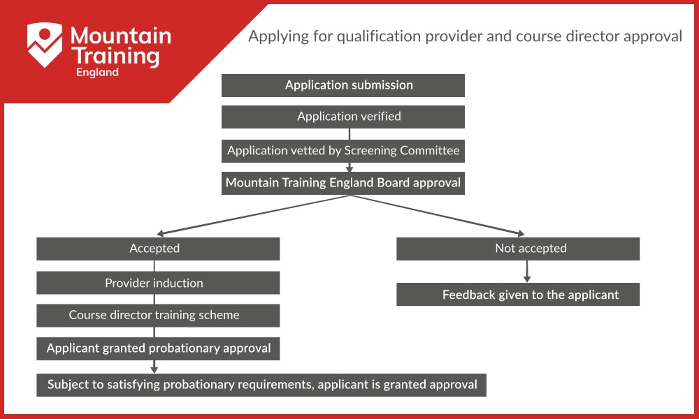MTE Qualification Provider Application Infographic V2